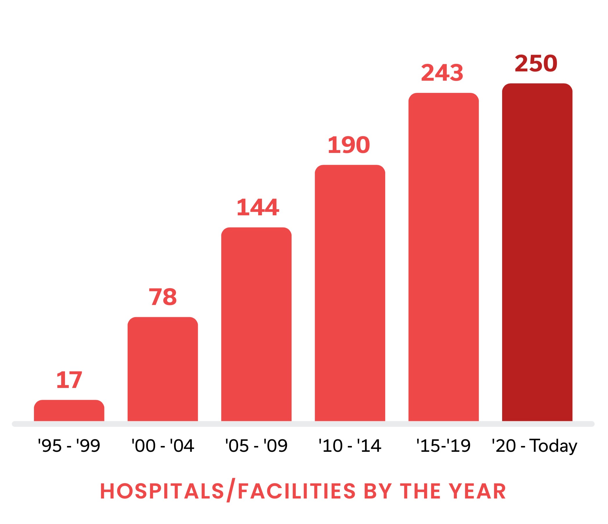 Hospital Facilities by the year
